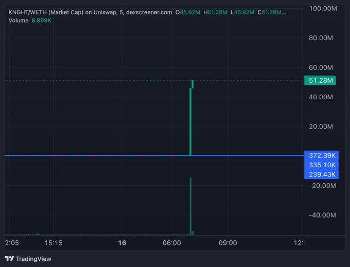 A TradingView chart of the KNIGHT/WETH (Market Cap) pair on Uniswap shows a dramatic single green candle spiking to 51.28M market cap before crashing back down, reflecting the post's excitement about $KNIGHT's surge to 51M MC following the Nightshades Day 2 results where the Knights won.