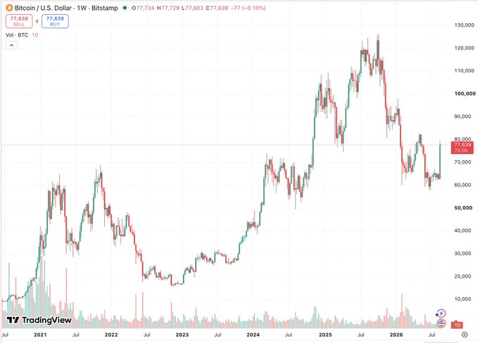 A TradingView weekly candlestick chart of Bitcoin/U.S. Dollar (BTC/USD) on Bitstamp displays BTC at $77,639, up roughly 10%, with price action from 2021 through mid-2026 showing a major peak near $120,000 in 2025 followed by a sharp correction. The chart visually reinforces the post's headline that BTC closed a massive week up at $78.5k, illustrating the broader multi-year price history and recent recovery off the ~$60k lows.
