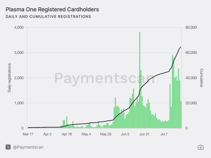 Chart titled 'Plasma One Registered Cardholders' showing daily and cumulative registrations from Mar 17 to Jul 7, with cumulative registrations reaching approximately 65,000 and a notable spike in daily registrations around Jun 21.