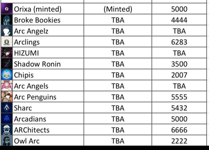 A table listing various NFT collections including Orixa (Minted), Broke Bookies, Arc Angelz, Arclings, HIZUMI, Shadow Ronin, Chipis, Arc Angels, Arc Penguins, Sharc, Arcadians, ARChitects, and Owl Arc, with supply numbers such as 5000, 4444, 6283, 3500, 2007, 5555, 5432, 6666, and 2222, while many entries show TBA.