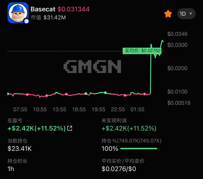 A mobile trading screen displays a dramatic chart for the token "Basecat" ($0.031344, market cap $31.42M), showing a sudden vertical spike from ~$0.008 to $0.0346 around 01:55, with the user's position up +11.52% (+$2.42K) on a $23.41K holding at 100% position size—capturing the exact "buying big" moment referenced in the post before further price discovery.