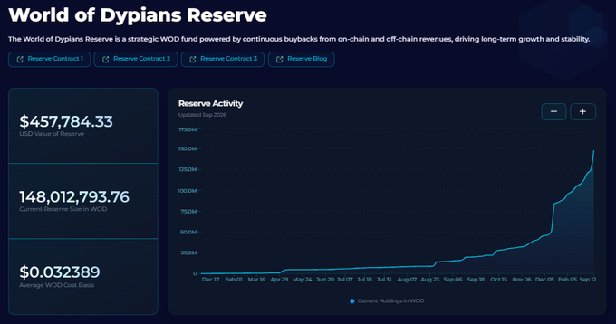 A dashboard screenshot titled 'World of Dypians Reserve' showing a strategic WOD fund with $457,784.33 USDi Value of Reserves, 148,012,793.76 Current Reserve Size in WOD, $0.032389 Average WOD Cost Basis, and a line graph tracking Reserve Activity.