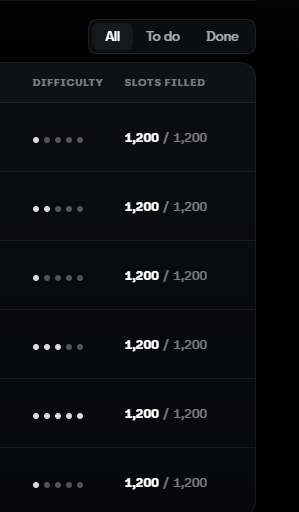 A dark-themed interface displays a list of difficulty levels with five dots each and shows 1,200 / 1,200 slots filled for every entry.