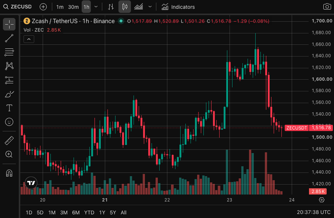 A TradingView candlestick chart for ZECUSD (Zcash/TetherUS) on Binance showing a 1-hour timeframe with prices around $1,516.78.