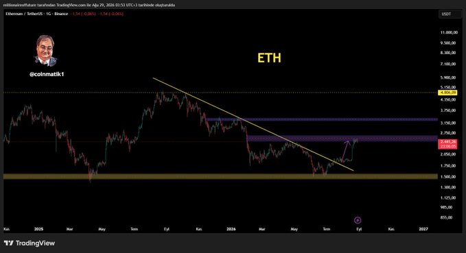 The image is a TradingView chart of Ethereum (ETH/USDT) on a daily timeframe, posted by @colinattikt1, showing the price reaching the $2,500 target (highlighted in red at $2,442.50) but failing to hold above it, with a descending yellow trendline and annotated purple boxes suggesting $3.5K and $4.9K as next upside targets. This visually supports the caption's message that the $2,500 goal was hit but couldn't be sustained, requiring a hold above for further gains toward new all-time highs.