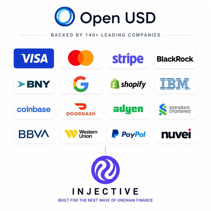 Promotional graphic for Open USD by Injective, displaying logos of 140+ supporting companies including Visa, Mastercard, Stripe, BlackRock, Google, Shopify, Coinbase, DoorDash, PayPal, and others.