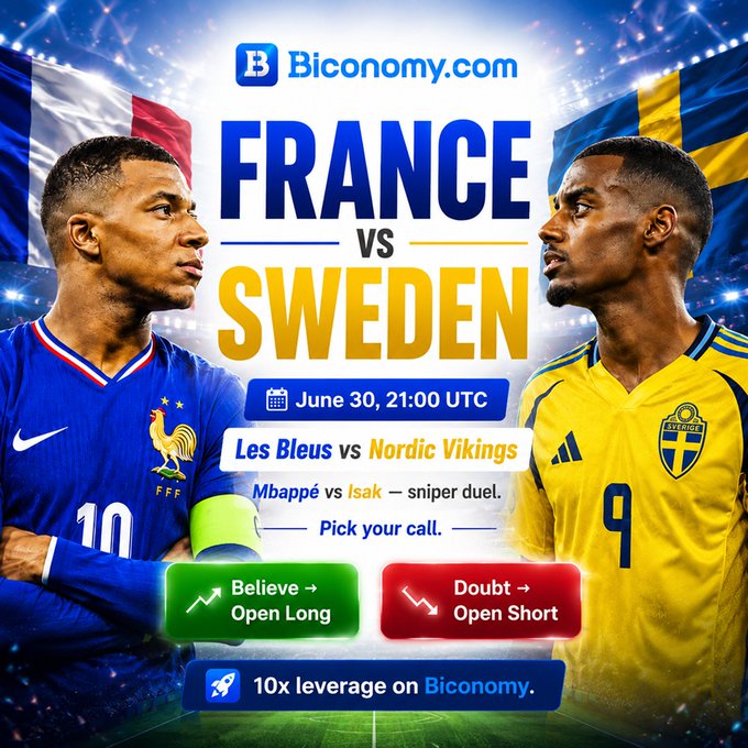 A promotional graphic from Biconomy.com advertising a France vs Sweden match on June 30 at 21:00 UTC, featuring Kylian Mbappé (#10) and Alexander Isak (#9) as "Les Bleus" face the "Nordic Vikings" with "10x leverage" trading options ("Open Long" or "Open Short") available on the platform.