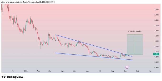 A TradingView chart of globe-of-crypto on a 4-hour timeframe showing a descending wedge pattern breakout with a projected target of 0.772 (87.19%) around the 772 price level.
