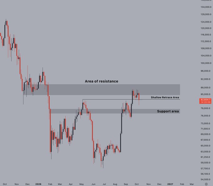 A candlestick chart displays Bitcoin (BTC) price action with key levels marked, including an "Area of resistance" near $88,000, a "Support area" around $76,000-$79,000, and a "Shallow Retrace Area" near $83,000, with the current price showing $82,604.7 as traders watch the May highs (~$87,500) to hold as support ahead of the 3D candle close.