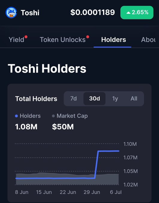 Mobile screenshot showing Toshi token at $0.0001189 with a 2.65% gain, displaying a 30-day chart of Toshi Holders growing from ~1.03M to 1.08M with a $50M market cap.