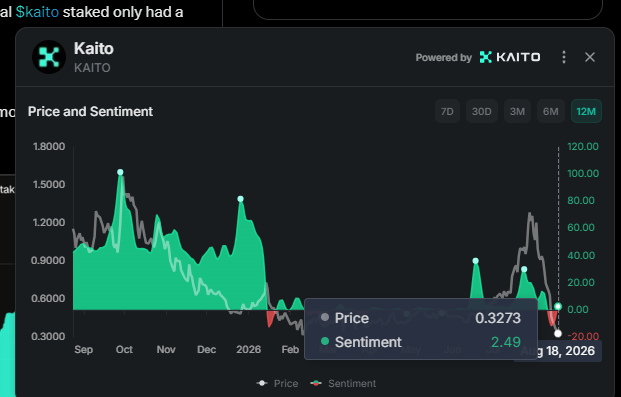 A Kaito price and sentiment chart showing a 12-month view with current price at 0.3273 and sentiment score of 2.49, dated August 18, 2026.
