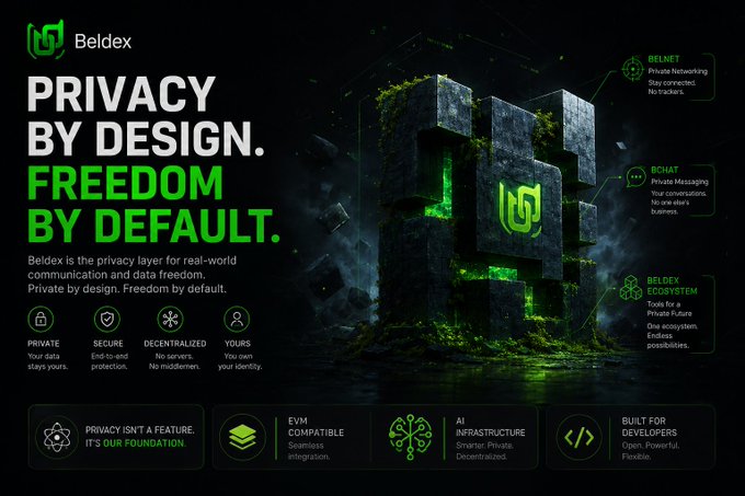 A dark promotional graphic for 'Beldex' featuring bold green text 'PRIVACY BY DESIGN. FREEDOM BY DEFAULT.' alongside a 3D logo and feature callouts for BelNet, BChat, Beldex Ecosystem, and EVM compatibility.