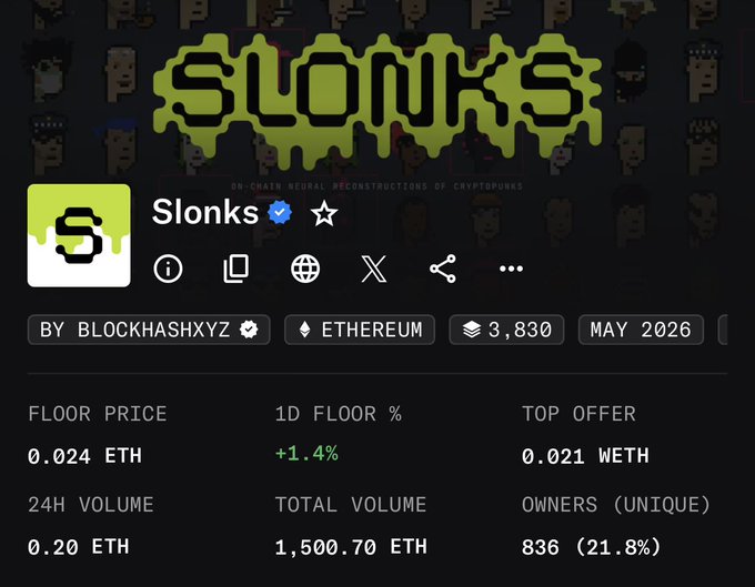 The image shows an NFT collection page for "Slonks" by blockhashxyz on Ethereum, displaying key stats including a floor price of 0.024 ETH, 24H volume of 0.20 ETH, and a total volume of 1,500.70 ETH with 836 unique owners (21.8%). The image directly supports the post by confirming that Slonks has surpassed the 1,500 ETH total volume milestone mentioned, achieved just 2 months after launch.