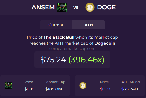 A price comparison chart shows that if The Black Bull (ANSEM) reaches Dogecoin's all-time high market cap of $75.24 billion, its token price would hit $75.24, representing a 396.46x increase from its current $0.19 price. The image reinforces the post's claim that reaching DOGE's ATH market cap is a realistic target for ANSEM in the upcoming bull market.