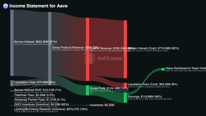 A Sankey diagram titled "Income Statement for Aave" displaying Aave V2's revenue flows, showing Gross Protocol Revenue of $906.36M offset by Borrow Interest (Cost) of $719.96M (92%) and Liquidation Fees (Cost) of $63.56M (8%), resulting in Gross Profit of $124.16M (14%) and Earnings of $118.86M (96%) distributed to AAVE token holders—visually reinforcing the post's point that Aave's dominant $13.2B TVL translates into substantial but valuation-rich earnings power at 29.8x P/S.