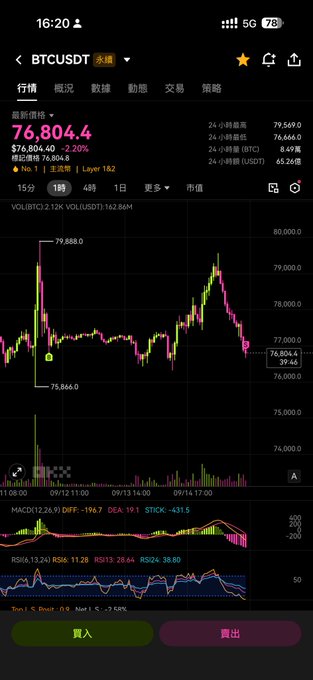 A smartphone screenshot showing the BTCUSDT trading pair at $76,804.40 on a cryptocurrency exchange app with candlestick charts.