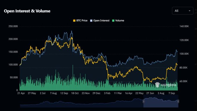 A Coinglass chart titled "Open Interest & Volume" tracking BTC Price, Open Interest, and Volume from April to September, showing open interest climbing alongside Bitcoin's recent price rally to around $115K, which the post highlights as a potential warning sign of rising leveraged speculation.