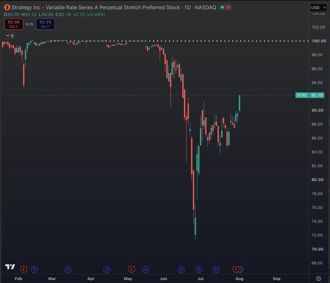 This is a stock chart for $STRC, showing a price of 92.18, which is up 3.04% today, reflecting the news of MSTR's increased cash position.