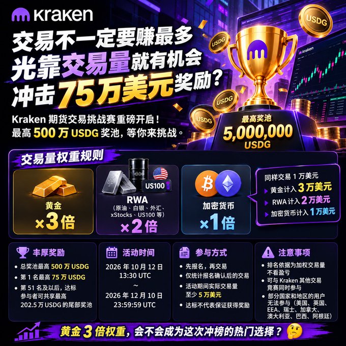 A Kraken promotional graphic for a futures trading competition offering up to 5,000,000 USDG in prizes, with a top individual reward of 750,000 USDG, running from October 12 to December 10, 2026, and featuring 3x weighting for gold trades, 2x for RWA assets, and 1x for crypto. The bold text emphasizes "光靠交易量就有机会冲击75万美元奖励？" (Just by trading volume, you have a chance at the $750,000 reward?), highlighting that participants can compete based on trading volume rather than profitability.