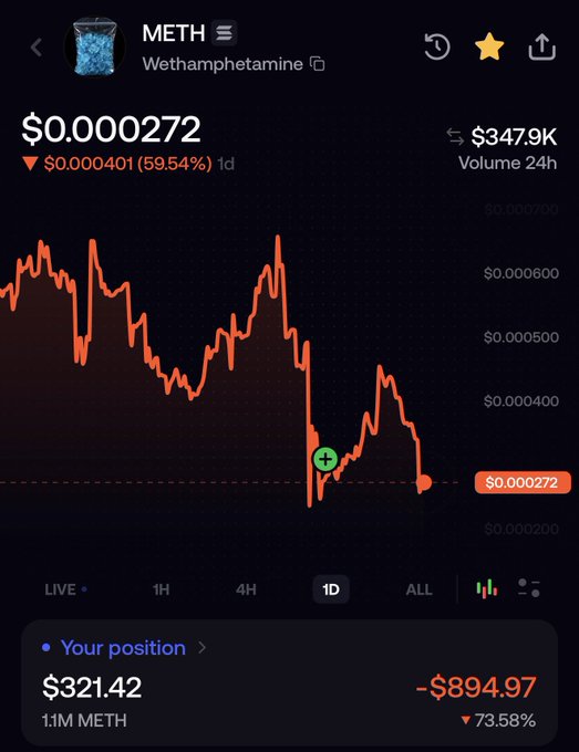 A cryptocurrency price tracking app displays a chart for 'METH' (Wethamphetamine), showing a current price of $0.000272, a 59.54% decrease in 1 day, and a user position with a -73.58% loss.