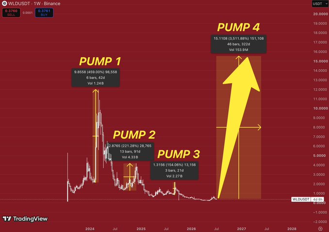 A TradingView chart of WLDUSDT highlights four historical price pumps with declining impulse magnitudes (+459%, +221%, +154%, and +511.88%) across 2024-2027, visually suggesting a pattern of diminishing returns despite eventual large moves.