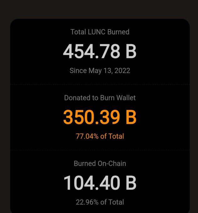A dark-themed statistics panel showing LUNC (Terra Classic) token burn metrics: 454.78B Total LUNC Burned since May 13, 2022, with 350.39B donated to burn wallet and 104.40B burned on-chain.