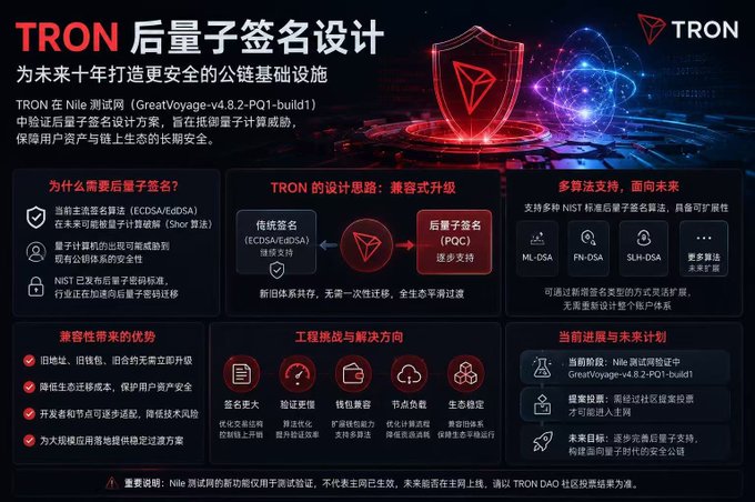 TRON infographic in Chinese detailing post-quantum signature design (后量子签名设计) for Nile testnet (GreatVoyage-v4.8.2-PQ1-build1), covering compatibility with NIST standards like ML-DSA, FN-DSA, and SLH-DSA.