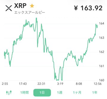A simple line chart shows the price of XRP (エックスアールピー) in Japanese yen at ¥163.92, tracking intraday price fluctuations.