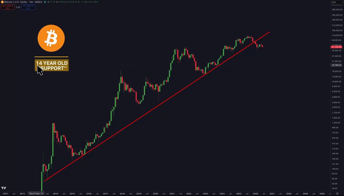 【 Warning】 Bitcoin has broken through the most important line in its history. The 14-year support that survived Mt. Gox, 2018, COVID, and FTX has vanished. In other words, Bitcoin is... #Bitcoin #BTC". Focus on what is in the image and how it relates to the post.