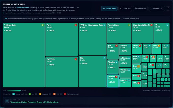 A 'Token Health Map' visualization displaying 60 Solana tokens ranked by AI health score, with most tokens colored green indicating a 19.8% upside odds.