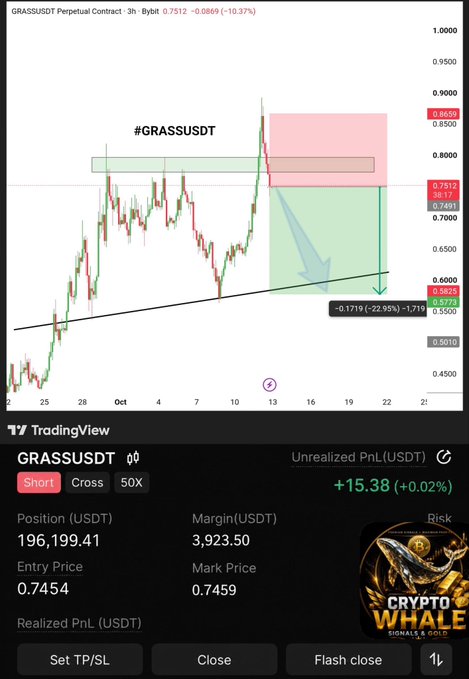 The image shows a short position on the GRASSUSDT perpetual contract (50X leverage) with an unrealized PnL of +15.38 USDT (+0.02%), entry price at 0.7454 and mark price at 0.7459. It features a TradingView chart with bearish annotations pointing to downside targets near $0.5825, aligning with the post's bearish alert for GRASSUSDT.