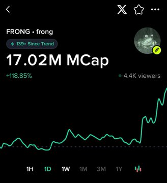 A Robinhood Chain token page shows FRONG (ticker "frong") trading at a 17.02M MCap, up 118.85% with a 139× increase since trending and 4.4K viewers watching its sharp upward price chart. The image visualizes the headline figure from the post, highlighting the token's meteoric rise on the Moby trending feed.