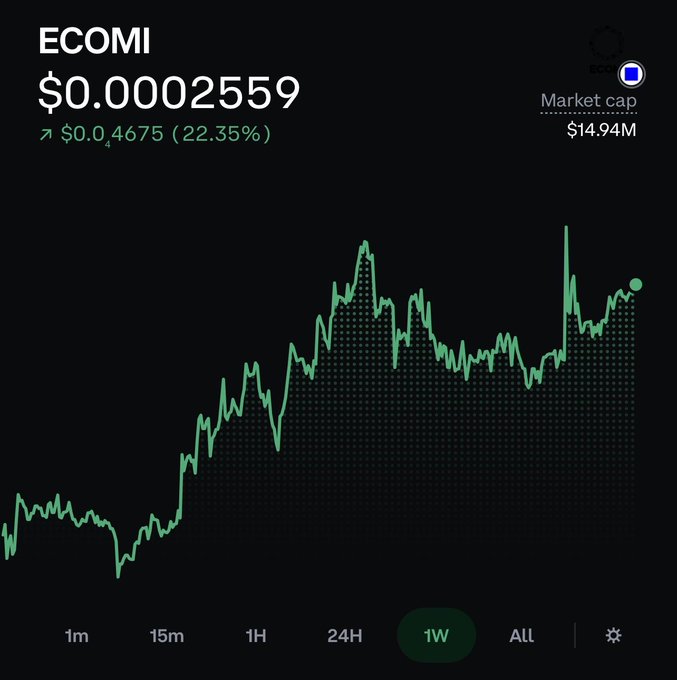 A cryptocurrency chart for ECOMI at $0.0002559, up 22.35%, with a market cap of $14.94M displayed on a 1W timeframe.