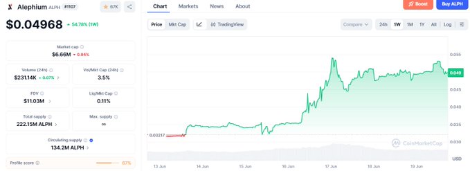 A screenshot or image of a stock trading dashboard with various stock data such as price changes displayed. The chart shows a significant increase in the price of a certain stock over the past week, indicating that the stock might be a good investment opportunity for investors. The post by the @alephium guys mentions Powfi, which suggests that this particular investment strategy could be something to watch out for or explore further as it seems to have been performing well recently.