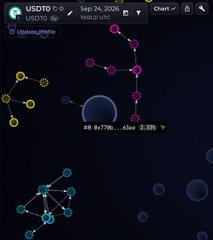 The image shows a cryptocurrency tracking interface displaying wallet movements of USDTO with a 0g token amount, a 2.33% change, and an address labeled "0x6f7591..." from September 24, 2024. The visualization of various colored nodes connected in network patterns illustrates the tracking of stolen funds being dispersed across multiple wallets, visually representing the $150M+ in stolen crypto being funneled to unknown wallets as mentioned in the Bitget hack post.