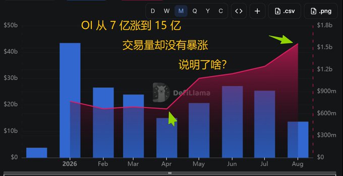 DeFiLlama chart showing Open Interest rising from $700M to $1.5B between April and August, with Chinese text questioning why trading volume didn't surge correspondingly.