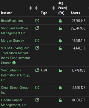 A table listing top investors and their share counts, led by BlackRock, Inc. with 27,297,148 shares, followed by Vanguard, Morgan Stanley, and others.