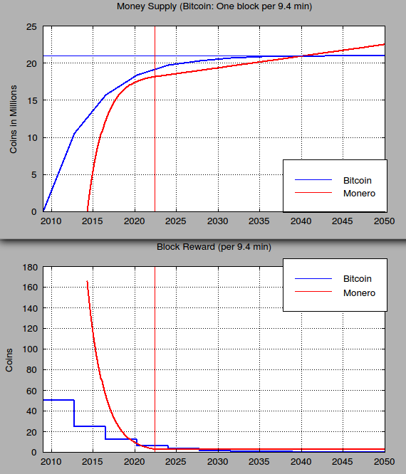 The image contains two charts comparing Bitcoin and Monero cryptocurrency metrics over time: the top chart shows "Money Supply (Bitcoin: One block per 9.4 min)" with coin supply in millions from 0 to 25 million, displaying blue (Bitcoin) and red (Monero) curves from 2010 to 2050, while the bottom chart shows "Block Reward (per 9.4 min)" with rewards in coins ranging from 0 to 180, featuring a stepped blue Bitcoin line that halves over time and a smoothly decaying red Monero curve.