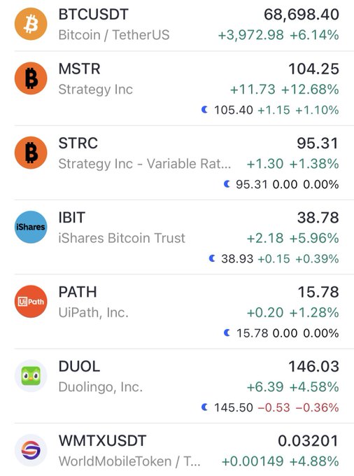 A cryptocurrency and stock price tracking screenshot showing BTCUSDT at $68,698.40 (+6.14%), MSTR at $104.25, STRC at $95.31, IBIT at $38.78, PATH at $15.78, DUOL at $146.03, and WMTXUSDT at $0.03201, with most assets showing gains in green.