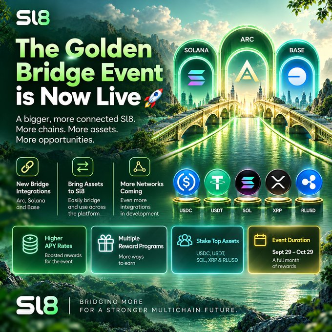 The promotional graphic announces Sl8's "Golden Bridge Event" (Sept 29 – Oct 29), highlighting new bridge integrations with Arc, Solana, and Base, and support for staking USDC, USDT, SOL, XRP, and RLUSD with boosted APY rewards. The accompanying post complements the image by emphasizing Sl8's expanded multichain connectivity and the opportunity for users to stake the five featured assets during the event.