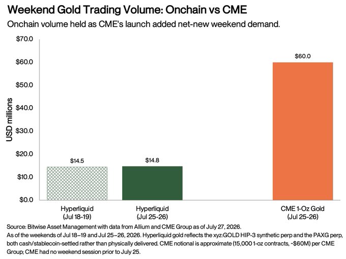 A bar chart titled "Weekend Gold Trading Volume: Onchain vs CME" compares USD millions across three bars: Hyperliquid at $14.5M (Jul 18–19), Hyperliquid at $14.8M (Jul 25–26), and CME 1-Oz Gold at $60.0M (Jul 25–26), illustrating that CME's launch of weekend gold futures drew roughly 4x the notional volume of Hyperliquid while onchain weekend volume remained essentially flat (+1.8%), supporting the post's point that the 24/7 trading pie is expanding rather than being cannibalized.