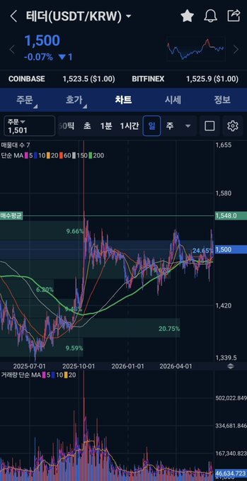 The image shows a graph with data about cryptocurrency prices, particularly Bitcoin. It also displays information about various coins such as Tether, which has been recommended based on certain criteria or factors. The image could be a representation of this recommendation system displayed by a mobile application related to digital currencies and their market trends.