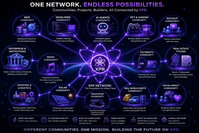 A promotional infographic titled "ONE NETWORK. ENDLESS POSSIBILITIES." showcases the XPR Network connecting 15 communities—including DeFi, Developer, AI Agents, NFT & Gaming, Banking (Enterprise & Institutions), Music, Education, and Real World Assets—each linked to a central atom logo, highlighting features like zero gas fees, 3-5 second finality, and WASM smart contracts to support the post's claim about the diverse and compliant innovations being built on @XPRNetwork.