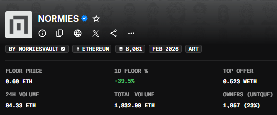 The image shows a screenshot of a website's pricing page, which displays information about the floor price for ether. The text "NORMIES" can be seen at the top left corner of the screen, while "eth" is located towards the bottom right corner. The text "floor price" and "ether" are also present in the image.