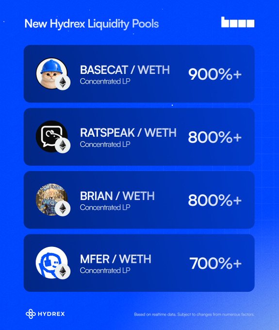 A promotional graphic from Hydrex advertising four new concentrated liquidity pools paired with WETH, including BASECAT (900%+), RATSpeak (800%+), BRIAN (800%+), and MFER (700%+), supporting the announcement that new Base ecosystem assets have been added to the Hydrex platform for swapping, providing liquidity, and earning.