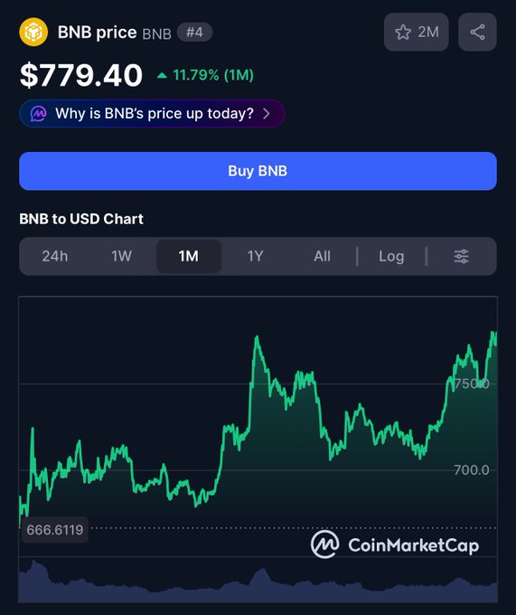 A CoinMarketCap screenshot shows BNB trading at $779.40, up 11.79% over the past month (ranked #4), reinforcing the post's celebration of BNB's strong upward performance.