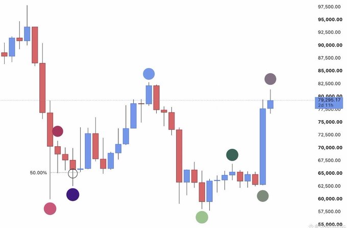 A candlestick chart showing price movements with various colored circular markers placed at key points, with the latest value at 78,295.17.