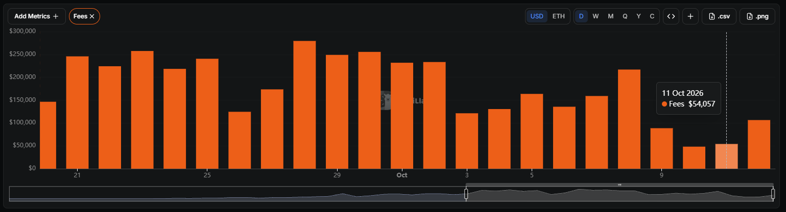 A dark-themed financial bar chart displaying orange bars of fees in USD ranging from $0 to $300,000 across late September to mid-October, with a tooltip highlighting '11 Oct 2026, Fees $54,057' and time range selectors (D, W, M, Q, Y, C).