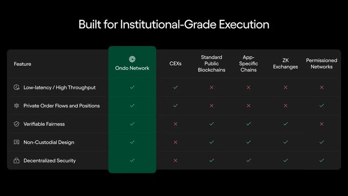 The image is a feature comparison table titled "Built for Institutional-Grade Execution," highlighting that Ondo Network outperforms centralized exchanges (CEXs), standard public blockchains, app-specific chains, ZK exchanges, and permissioned networks across five key criteria: low-latency/high throughput, private order flows and positions, verifiable fairness, non-custodial design, and decentralized security—where Ondo checks every box while competitors fall short in several areas.

This table visually reinforces the post's claim that Ondo Network represents a pivotal evolution for @Ondo beyond its original real-world asset tokenization focus, signaling a major strategic shift toward institutional-grade trading infrastructure.