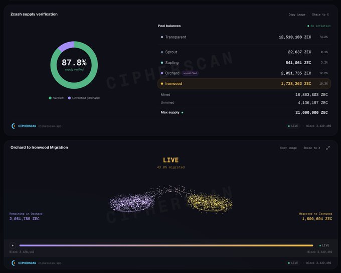 The image shows two CipherScan dashboards: the top displays Zcash pool balances with ZEC in Ironwood at 1,738,262 ZEC (88.3% utilization) approaching Orchard's 2,051,735 ZEC, while 87.8% of supply is verified; the bottom illustrates the Orchard to Ironwood migration at 43.0% complete (1,000,694 ZEC migrated of 2,051,735 remaining). This visually confirms the post's claim that the Zcash migration has reached 43% and Ironwood's ZEC pool is nearly overtaking Orchard's for the first time.